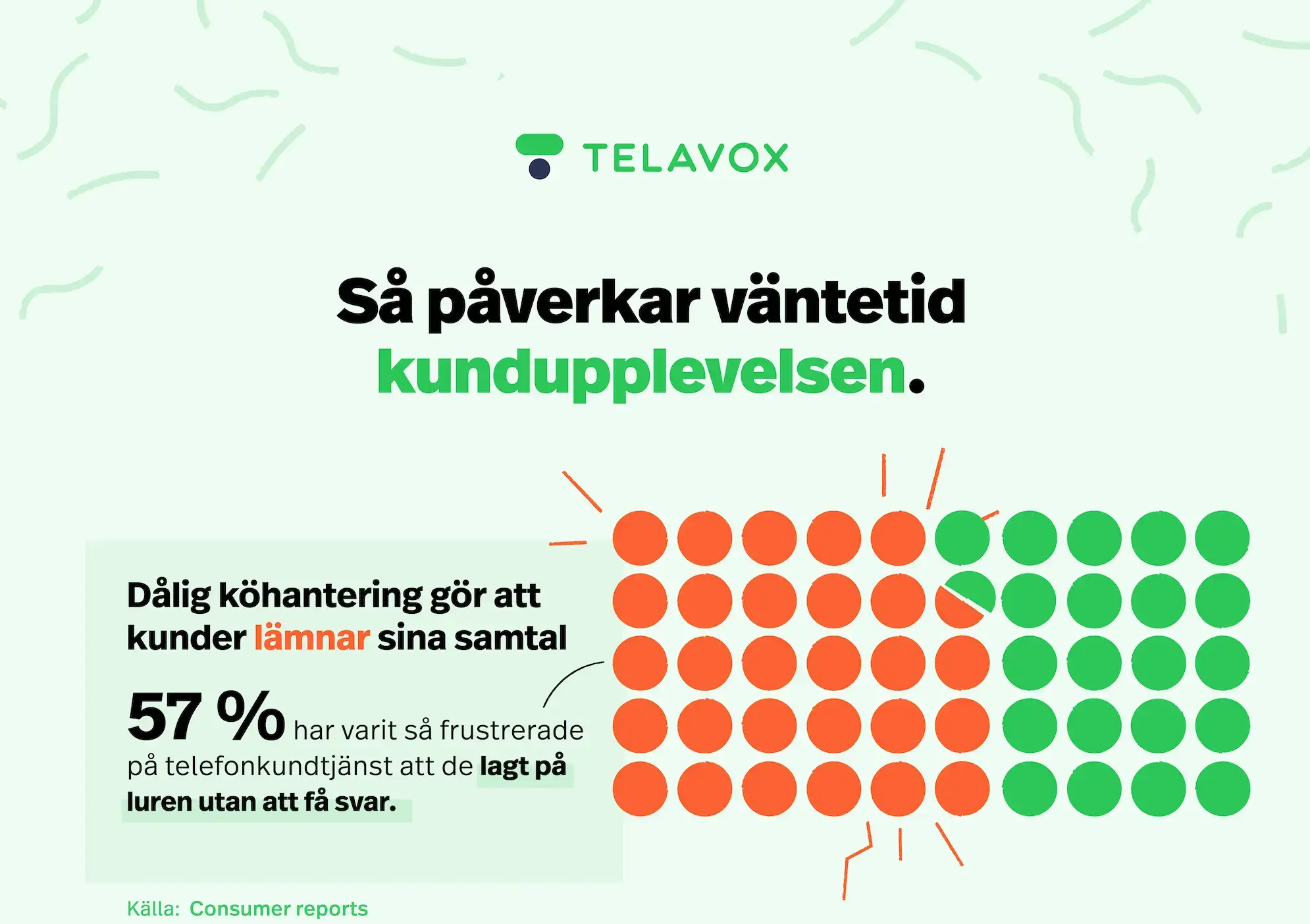 Infographic Så påverkar väntetid kundupplevelsen